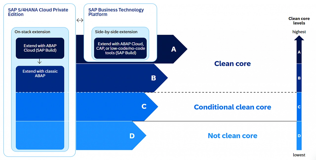 level extensibility concept