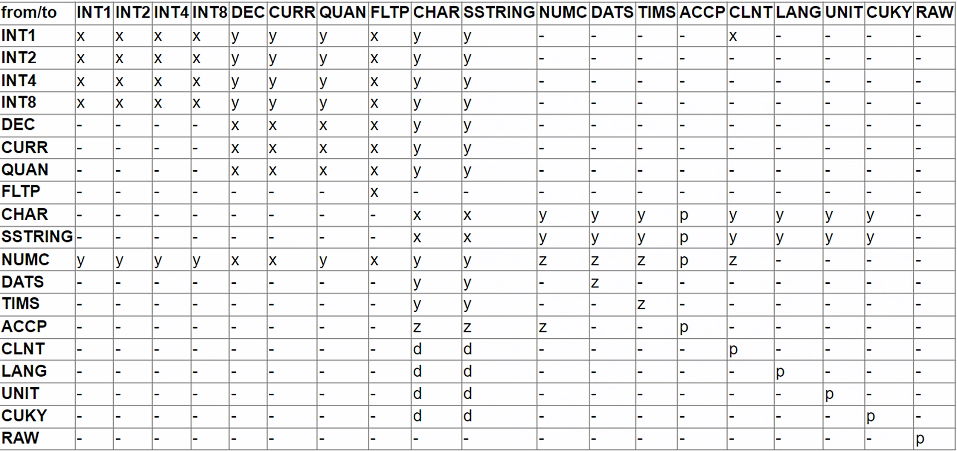 CDS Casting Matrix