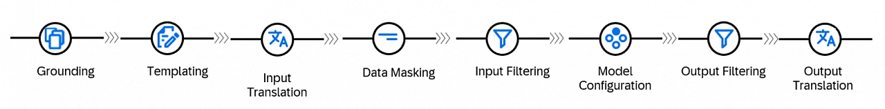 SAP AI Core and Generative AI Hub