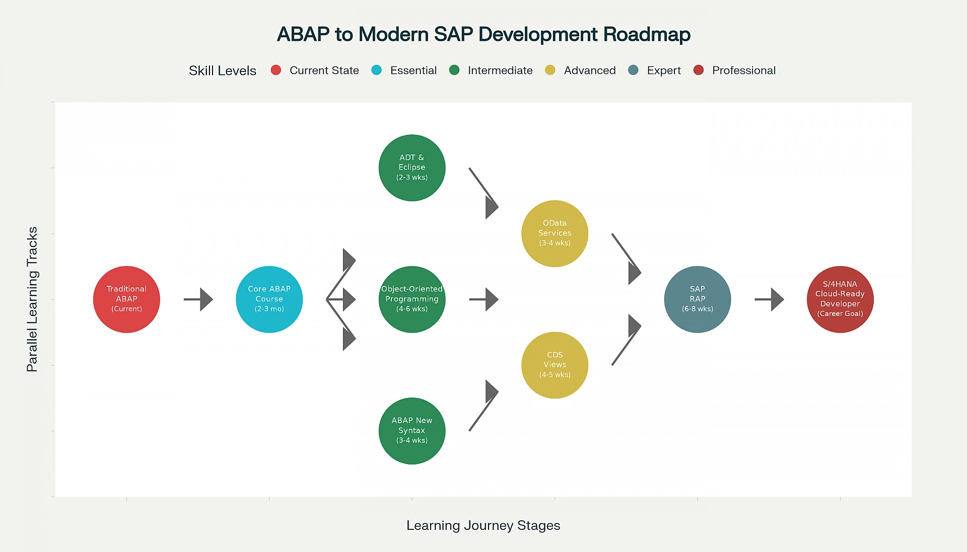 ABAP to RAP Roadmap